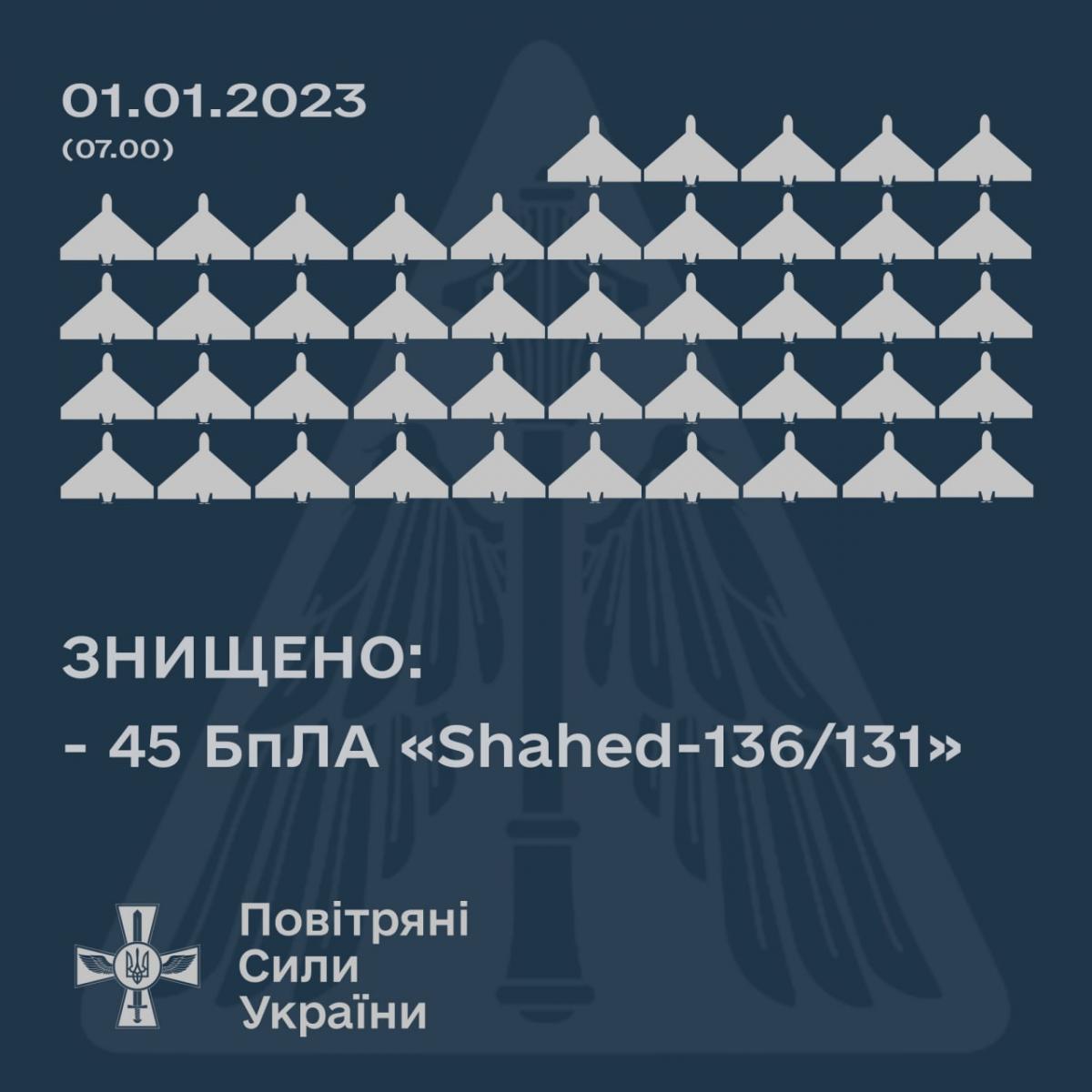 У новорічну ніч сили ППО знищили 45 ворожих 'шахедів' У новорічну ніч сили ППО знищили 45 ворожих 'шахедів'