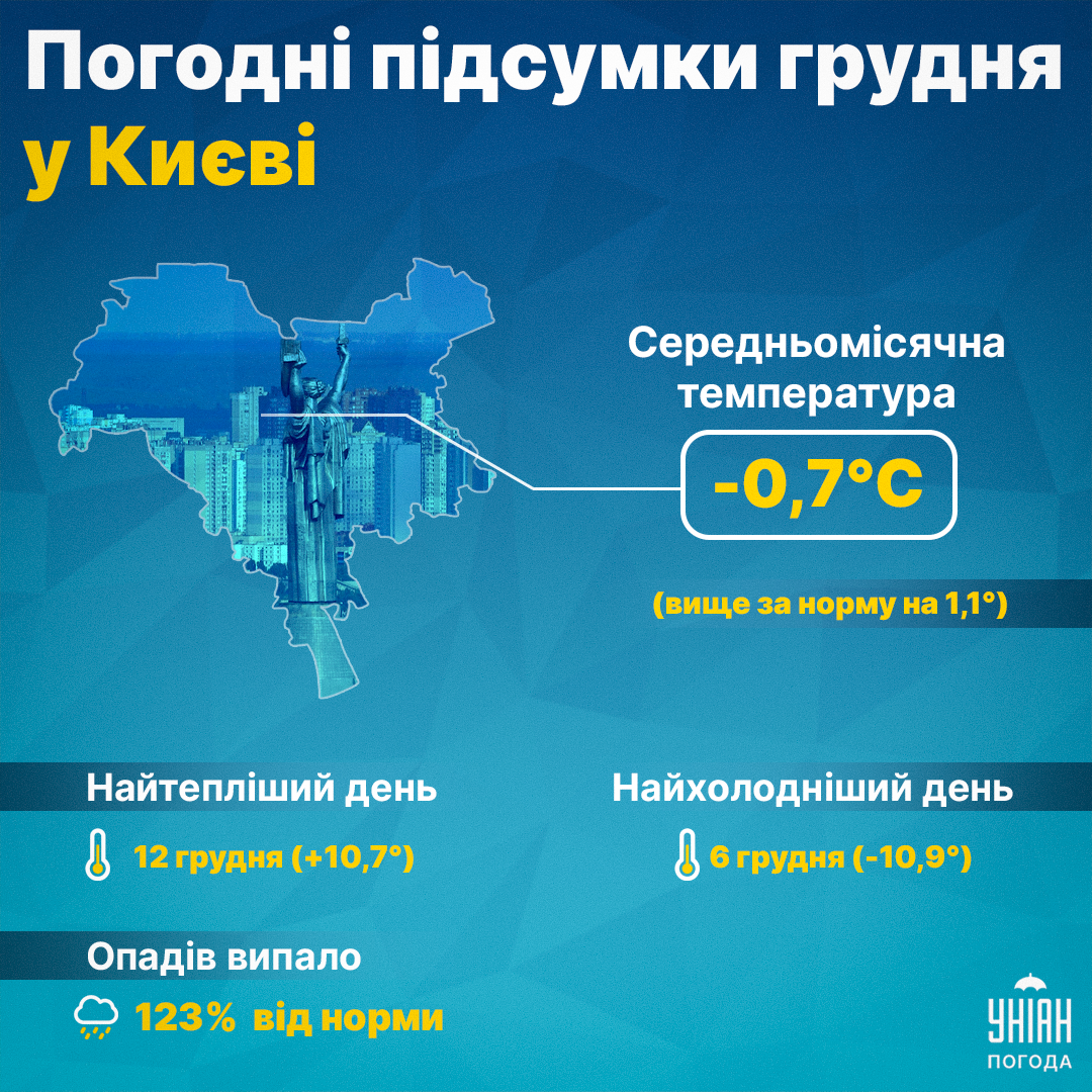 Грудень-2022 у Києві / інфографіка УНІАН Грудень-2022 у Києві / інфографіка УНІАН