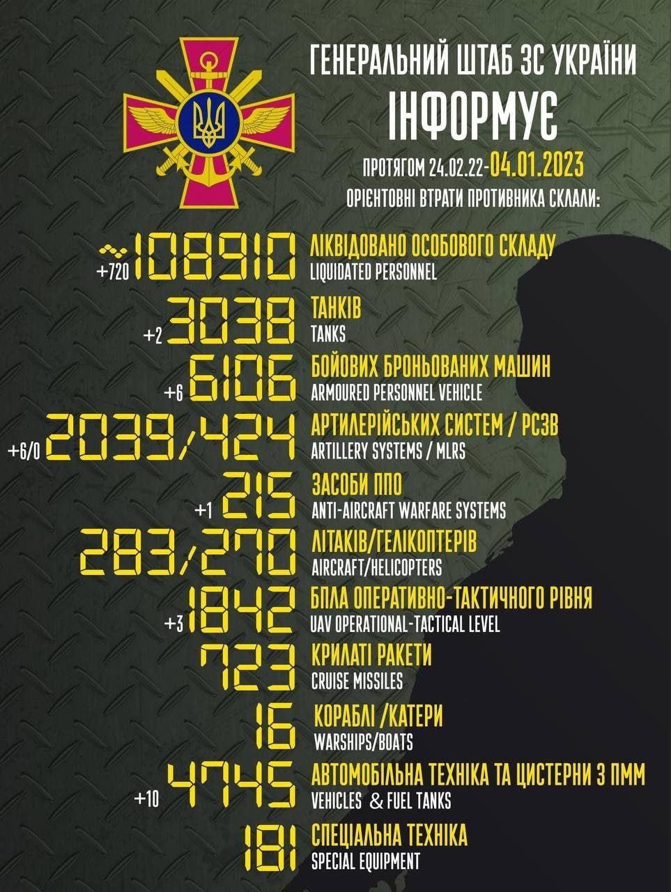 За сутки ликвидированы еще сотни врагов / инфографика facebook.com/GeneralStaff.ua
