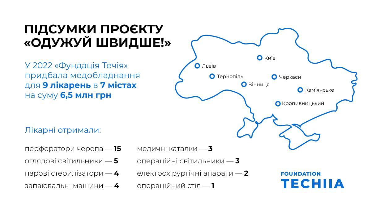 В 2022 году 9 больниц получили новое оборудование от 'Фундации Течия' В 2022 году 9 больниц получили новое оборудование от 'Фундации Течия'