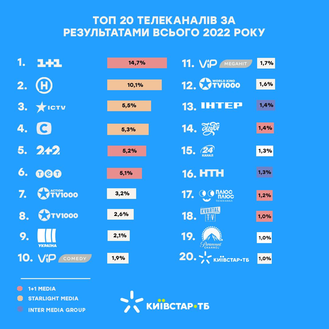 Група 1+1 media розповіла про свої ключові успіхи у 2022 році Група 1+1 media розповіла про свої ключові успіхи у 2022 році