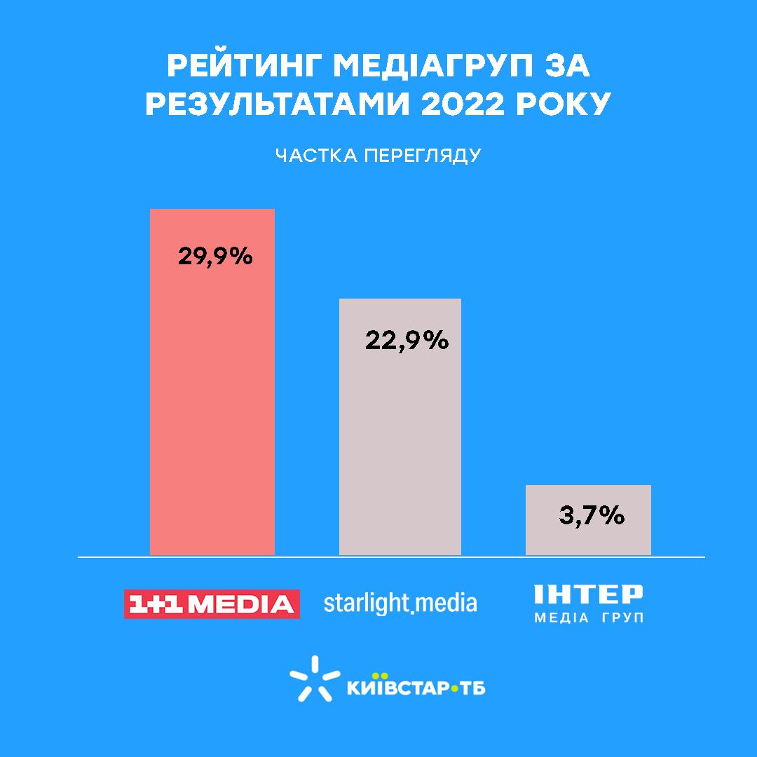 Группа 1+1 media рассказала о своих ключевых успехах в 2022 году Группа 1+1 media рассказала о своих ключевых успехах в 2022 году