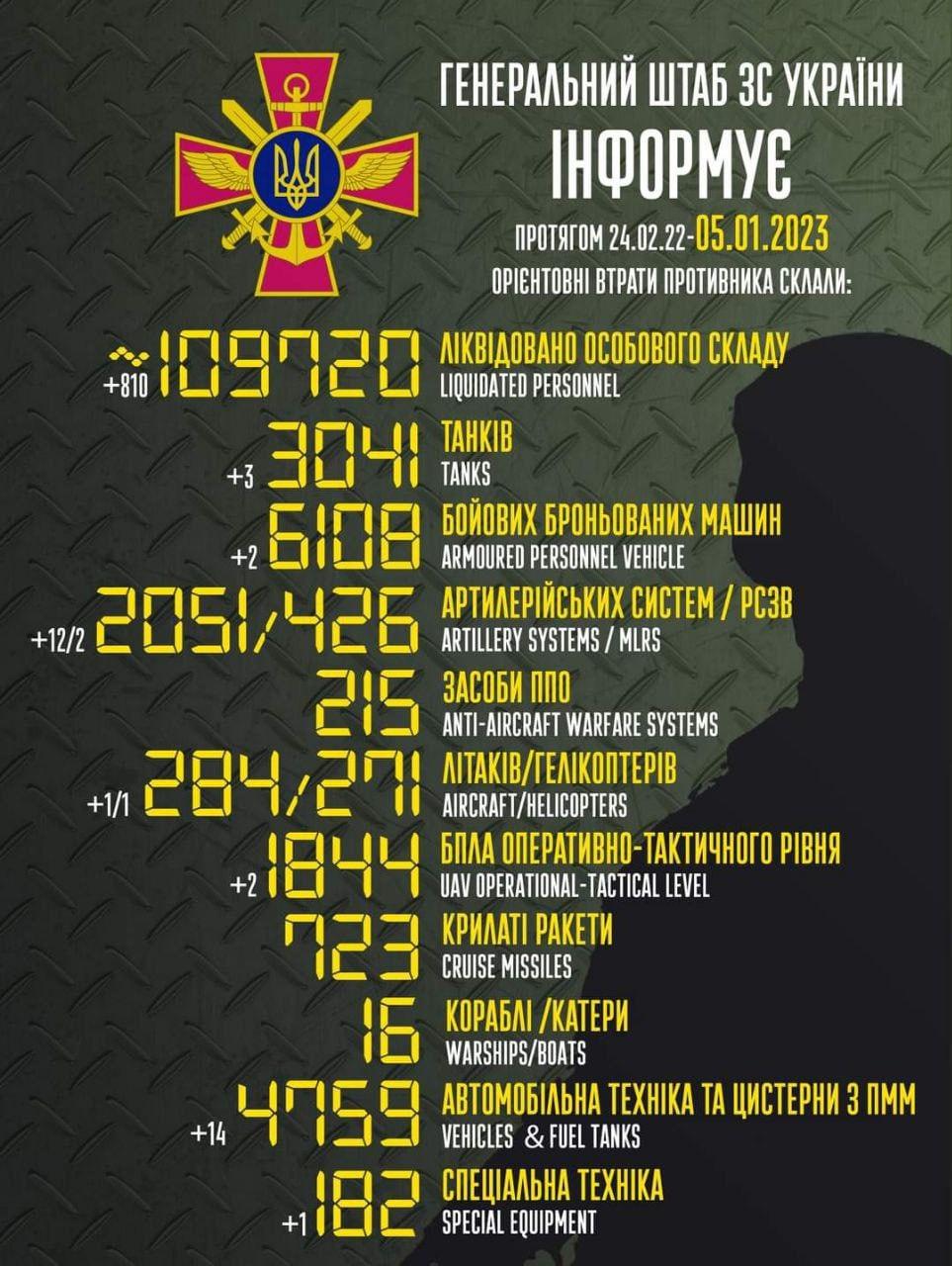 У нашій країні за добу знищено ще сотні загарбників, поділилися в Генштабі / інфографіка facebook.com/GeneralStaff.ua У нашій країні за добу знищено ще сотні загарбників, поділилися в Генштабі / інфографіка facebook.com/GeneralStaff.ua