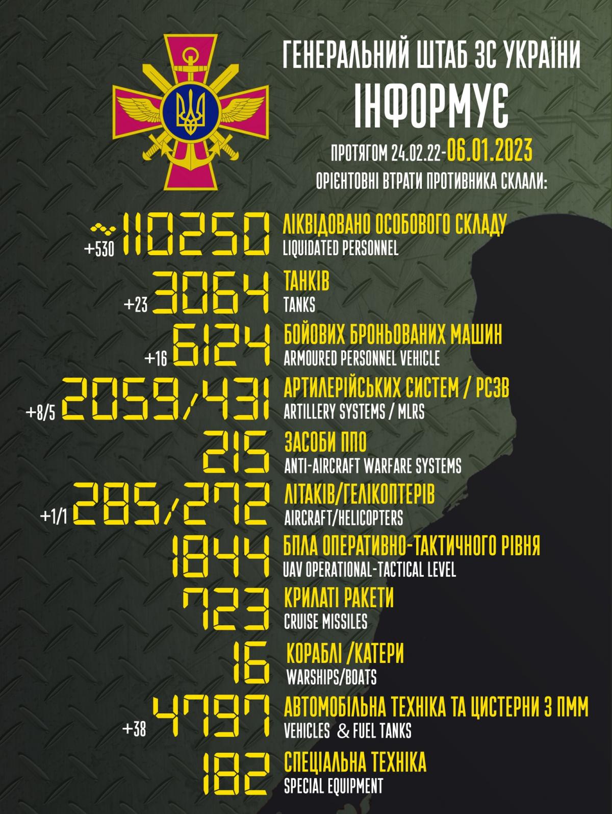 Ліквідовані ще понад півтисячі окупантів: втрати РФ перетнули чергову межу / інфографіка Генштаб Ліквідовані ще понад півтисячі окупантів: втрати РФ перетнули чергову межу / інфографіка Генштаб
