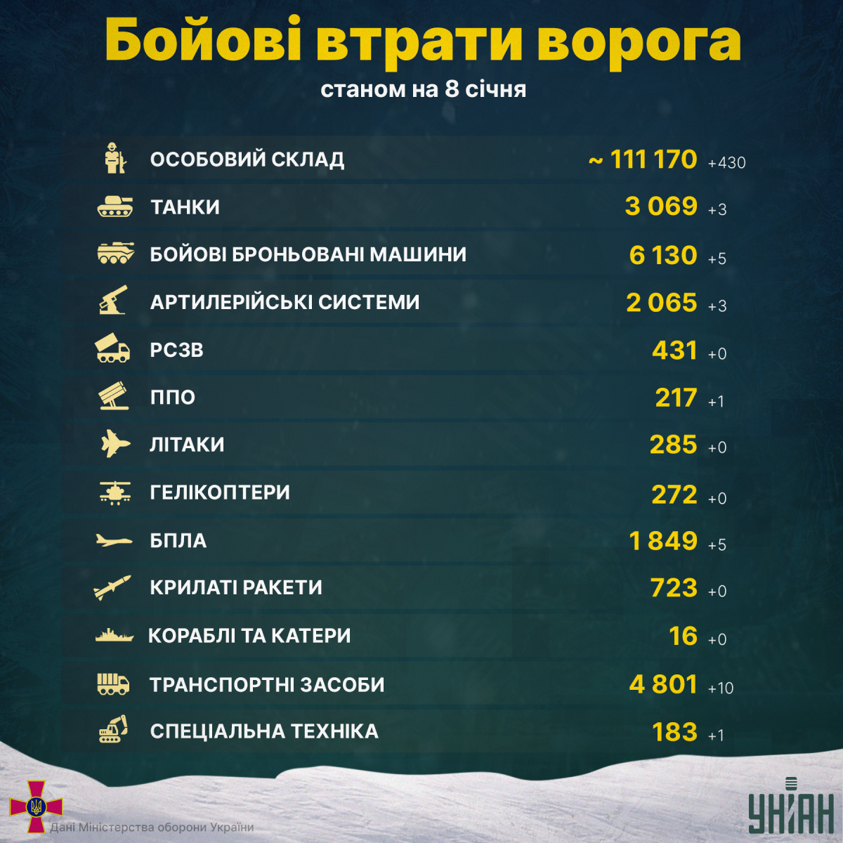 В Україні ліквідовані ще сотні супротивників / фото інфографіка УНІАН В Україні ліквідовані ще сотні супротивників / фото інфографіка УНІАН