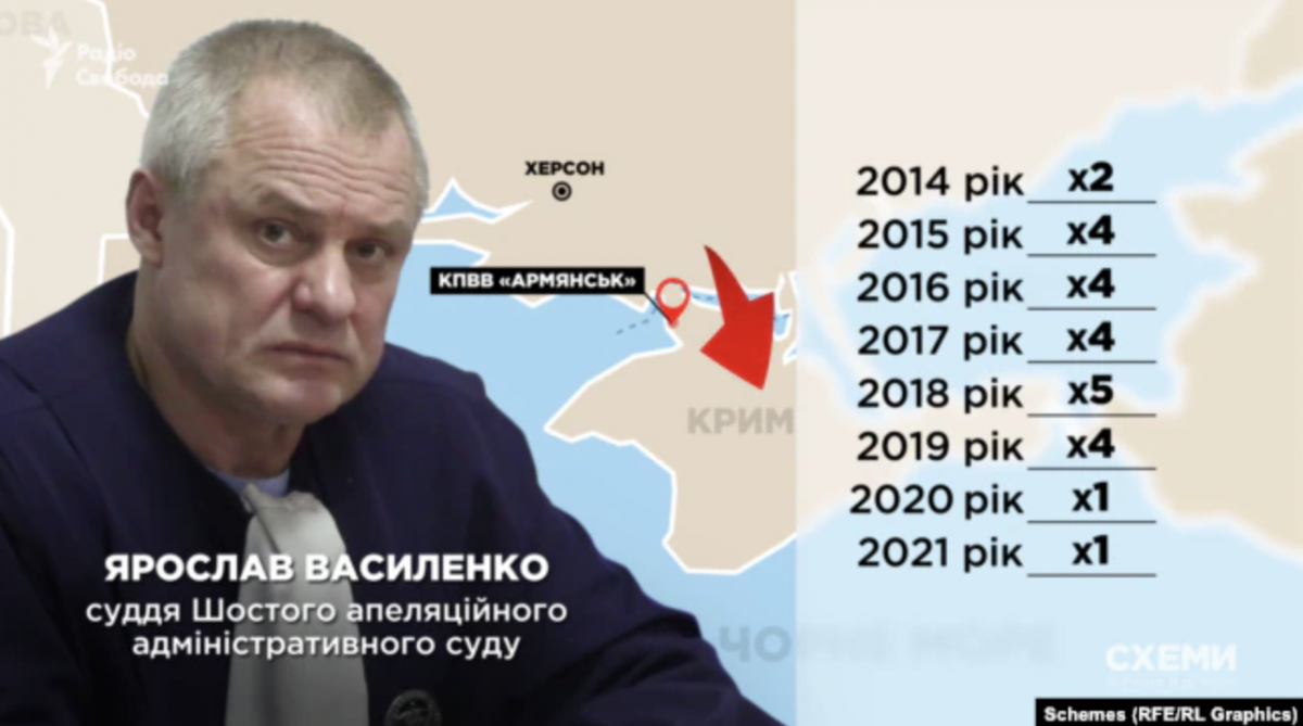 Український суддя втрапив у скандал через 25 поїздок до Криму, квартири у Москві та Севастополі - ЗМІ Український суддя втрапив у скандал через 25 поїздок до Криму, квартири у Москві та Севастополі - ЗМІ