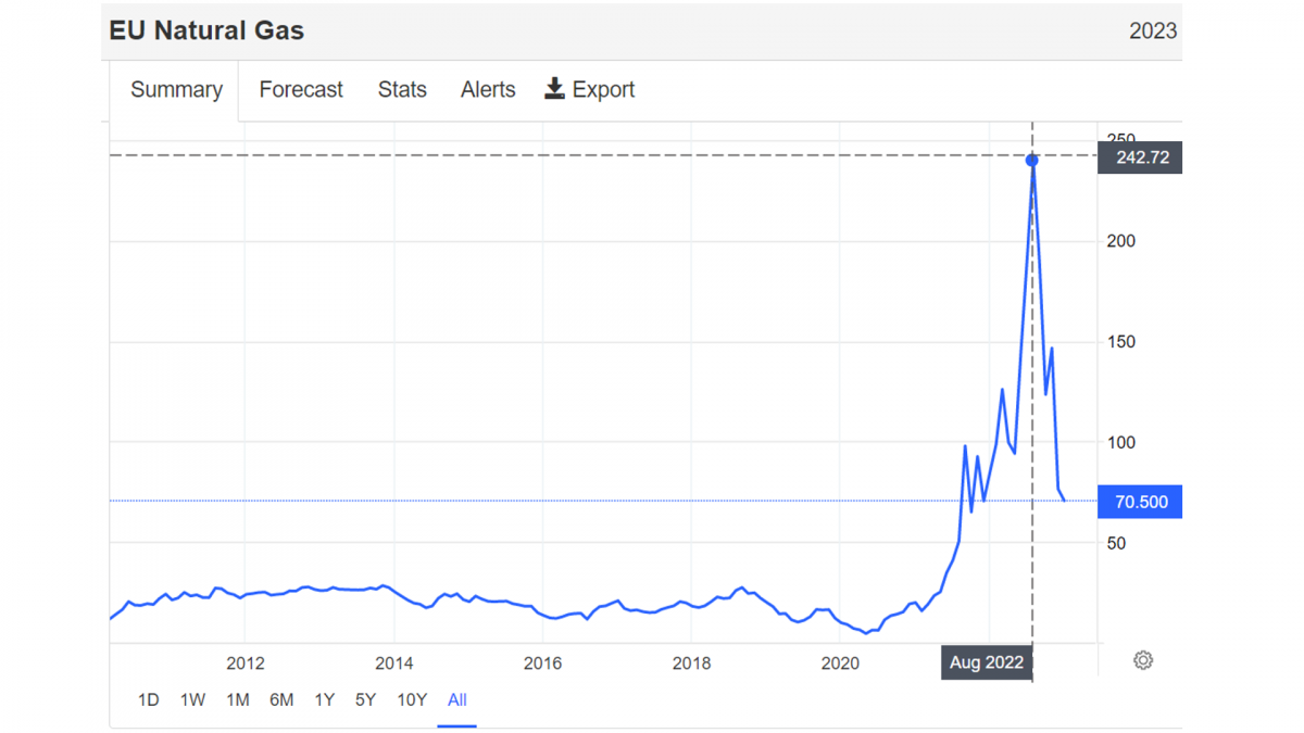 Скріншот з сайту https://tradingeconomics.com/commodity/eu-natural-gas Скріншот з сайту https://tradingeconomics.com/commodity/eu-natural-gas