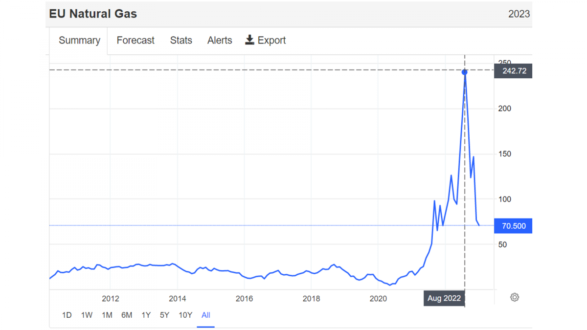 Скріншот з сайту https://tradingeconomics.com/commodity/eu-natural-gas