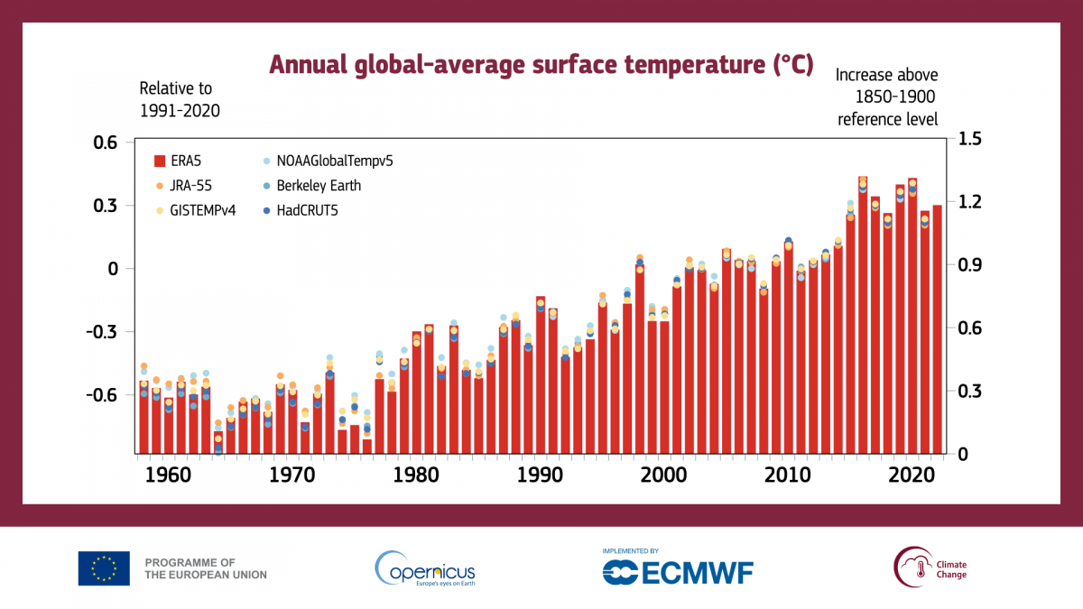 Середньорічні розрахункові значення глобальної температури перевищують контрольні рівні 1991-2020 років (ліва вісь) та 1850–1900 рр. (права вісь) / Copernicus Climate Change Service/ECMWF