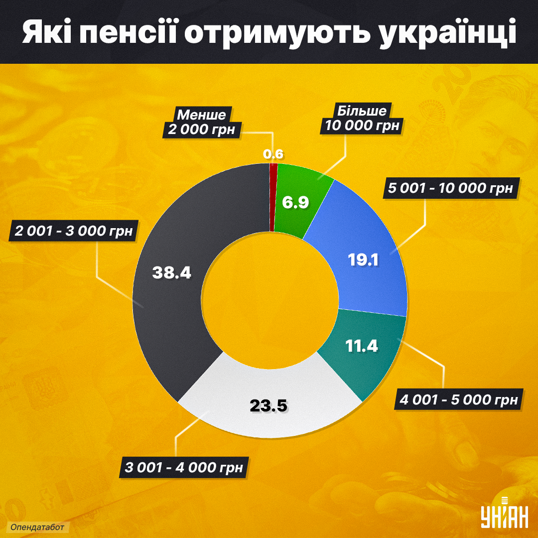 Інфографіка УНІАН Інфографіка УНІАН