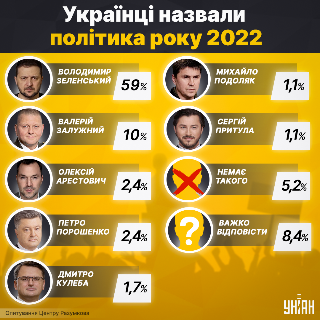Майже 60% українців назвали Зеленського політиком року - опитування Майже 60% українців назвали Зеленського політиком року - опитування