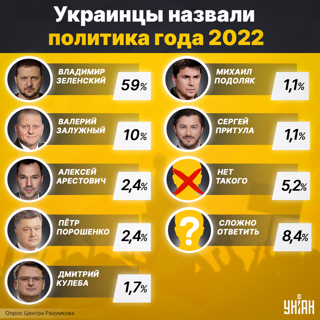 Почти 60% украинцев назвали Зеленского политиком года - опрос Почти 60% украинцев назвали Зеленского политиком года - опрос
