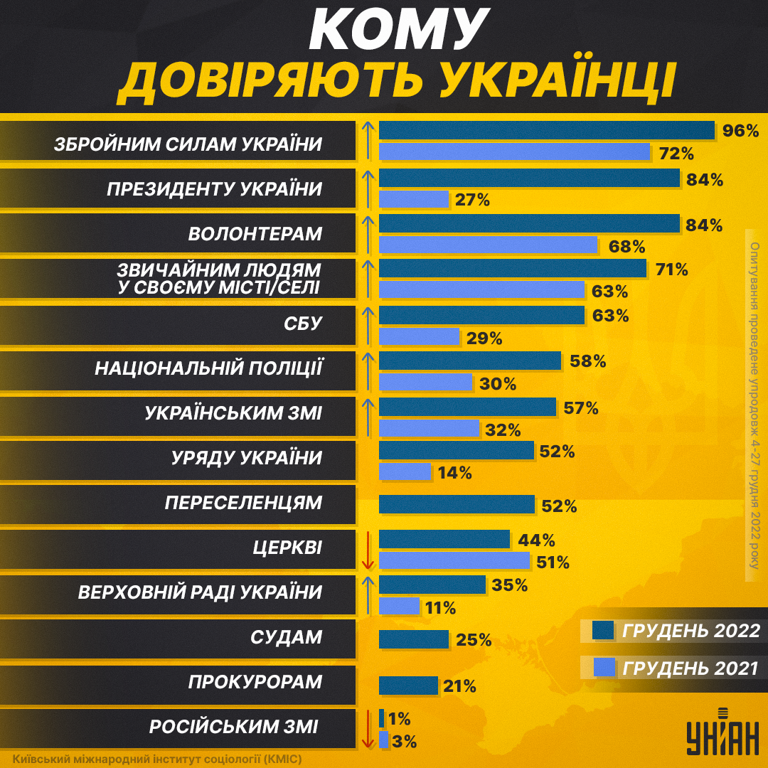 Кому найбільше довіряють українці / інфографіка УНІАН Кому найбільше довіряють українці / інфографіка УНІАН