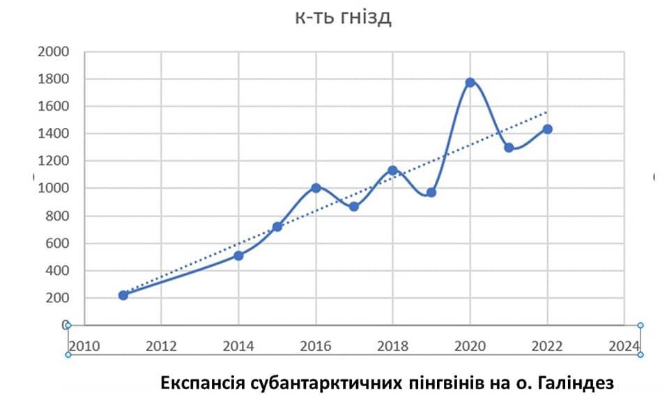 Количество гнезд субантарктических пингвинов возле "Вернадского" / фото facebook.com/AntarcticCenter Количество гнезд субантарктических пингвинов возле "Вернадского" / фото facebook.com/AntarcticCenter