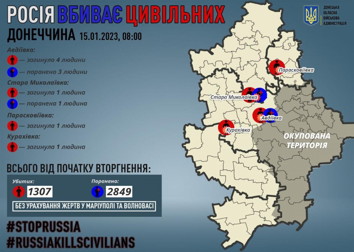 С начала полномасштабного вторжения из-за россиян погибли 1307 жителей Донецкой области / инфографика Донецкой ОВА С начала полномасштабного вторжения из-за россиян погибли 1307 жителей Донецкой области / инфографика Донецкой ОВА