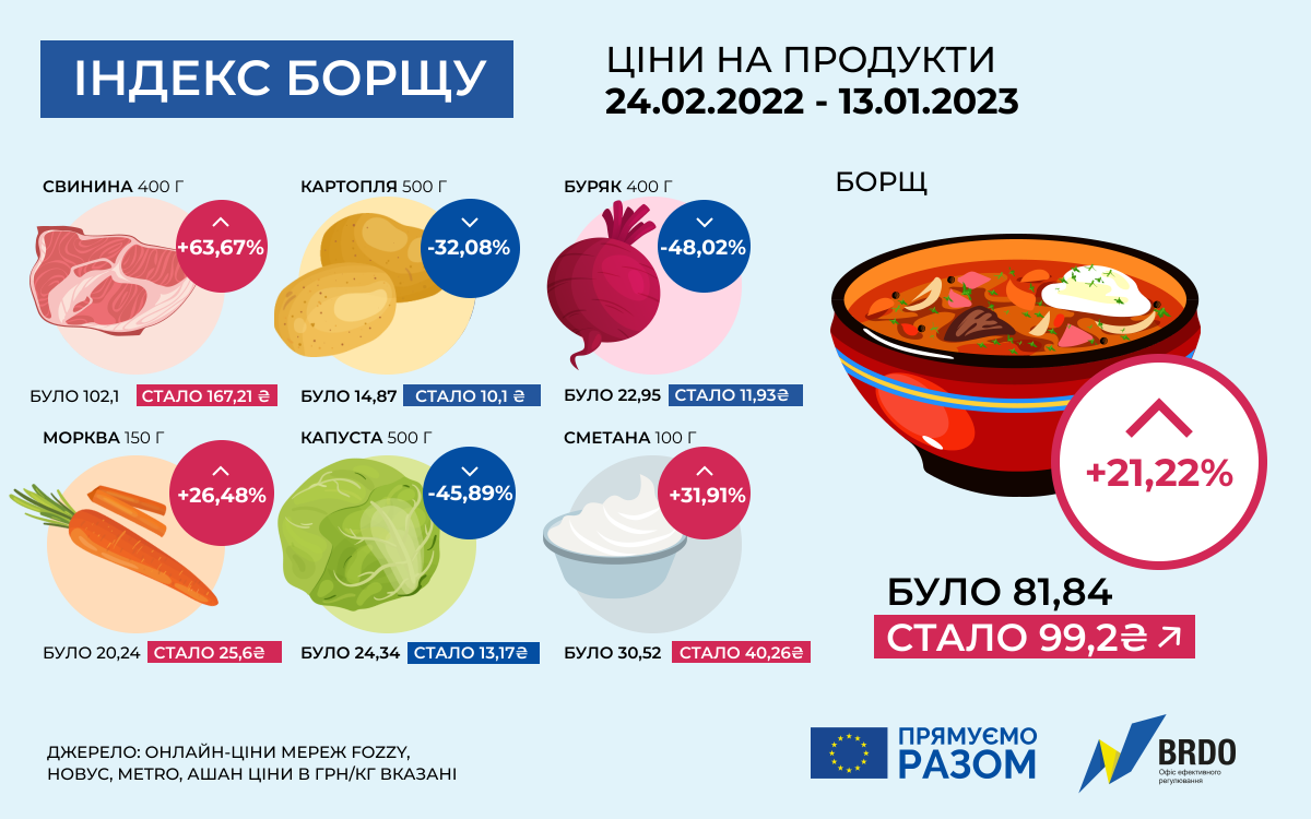 Больше всего подорожало мясо / инфографика brdo Больше всего подорожало мясо / инфографика brdo