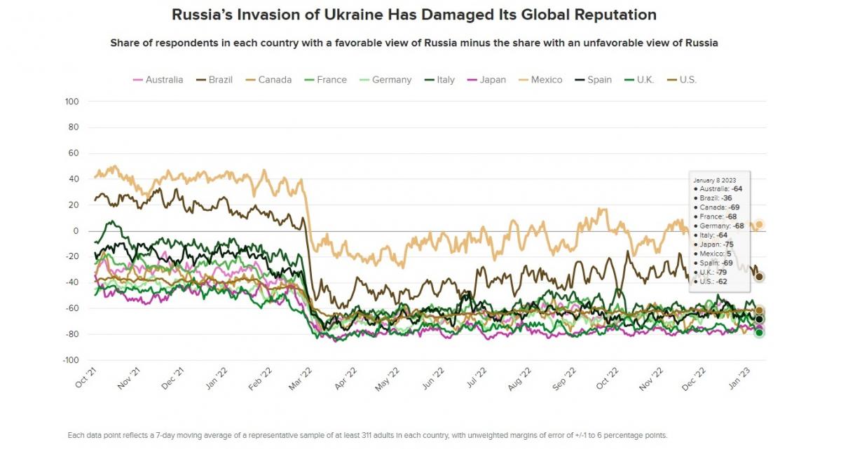 Мексика - единственная страна, имеющая положительный рейтинг РФ (+5) / инфографика Morning Consult Мексика - единственная страна, имеющая положительный рейтинг РФ (+5) / инфографика Morning Consult