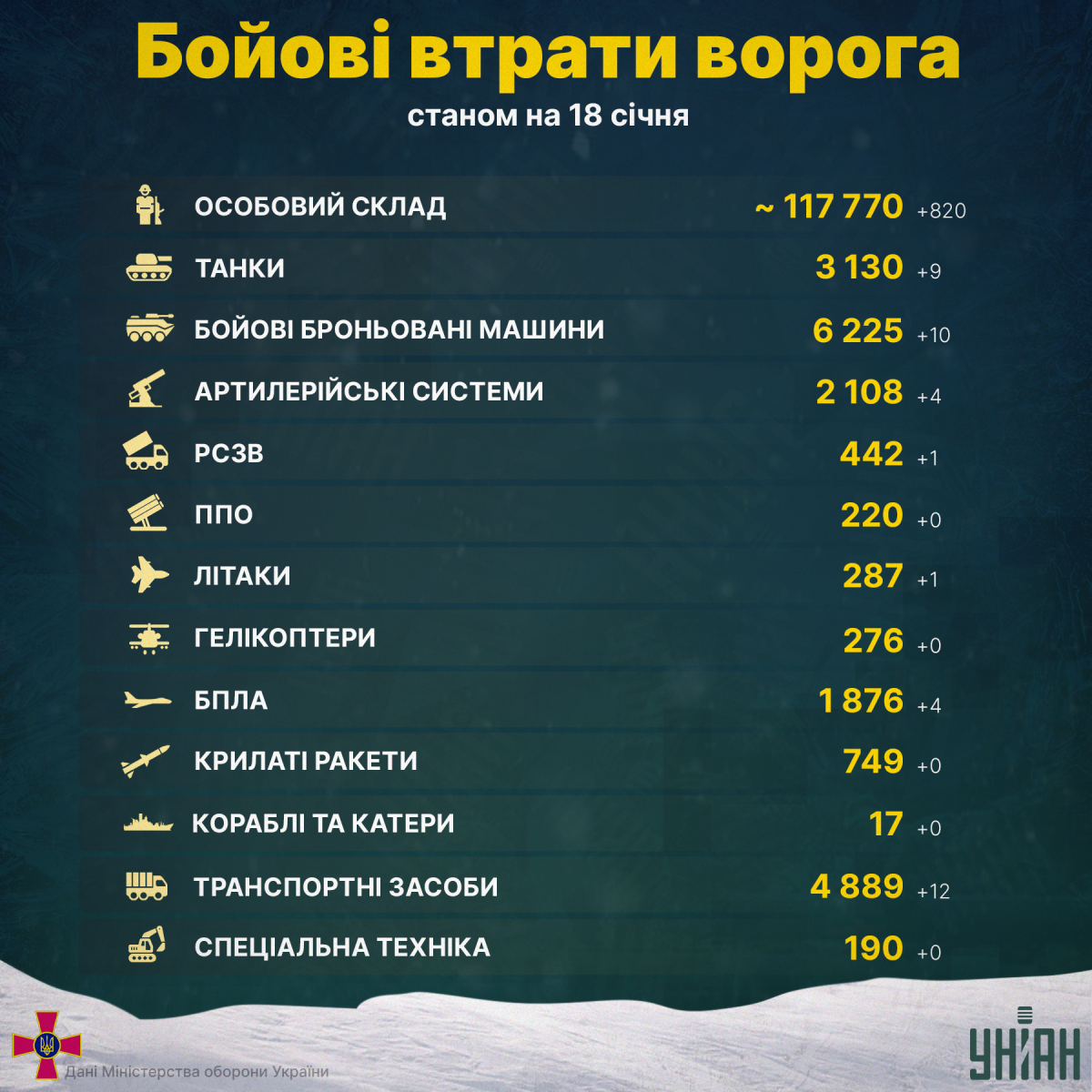 Втрати росіян / інфографіка УНІАН Втрати росіян / інфографіка УНІАН