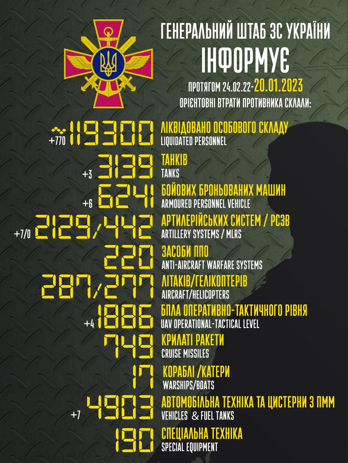 ЗСУ стрімко наблизили втрати окупантів до 120 тисяч / інфографіка Генштаб