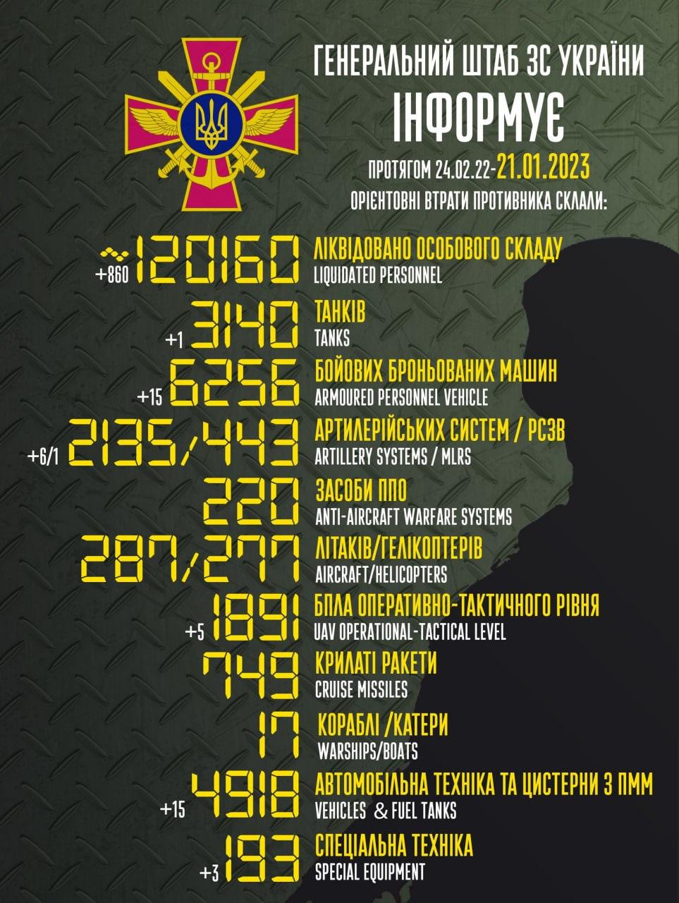 За сутки в Украине уничтожили сотни россиян / инфографика facebook.com/GeneralStaff.ua
