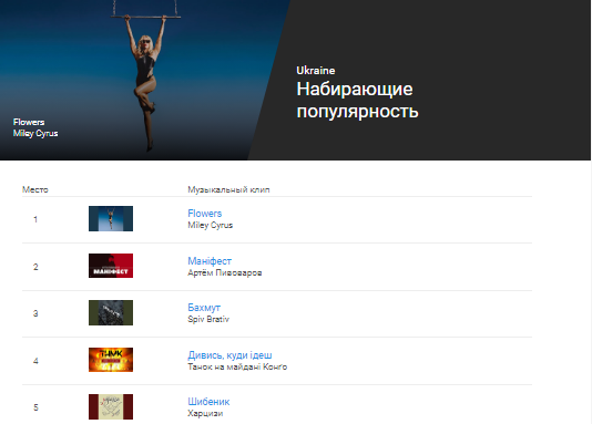 "Flowers" Майлі Сайрус займає першу сходинку в рейтингу YouTube Music / скріншот "Flowers" Майлі Сайрус займає першу сходинку в рейтингу YouTube Music / скріншот