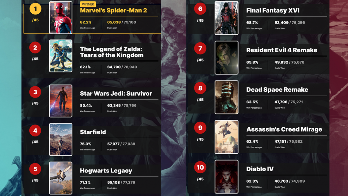 Результати опитування / фото IGN