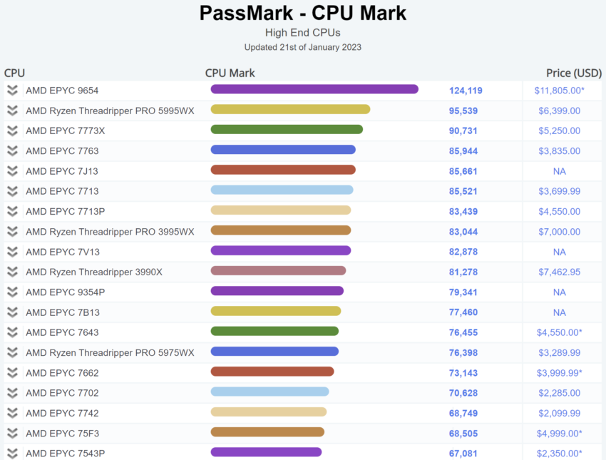 Источник: PassMark Источник: PassMark