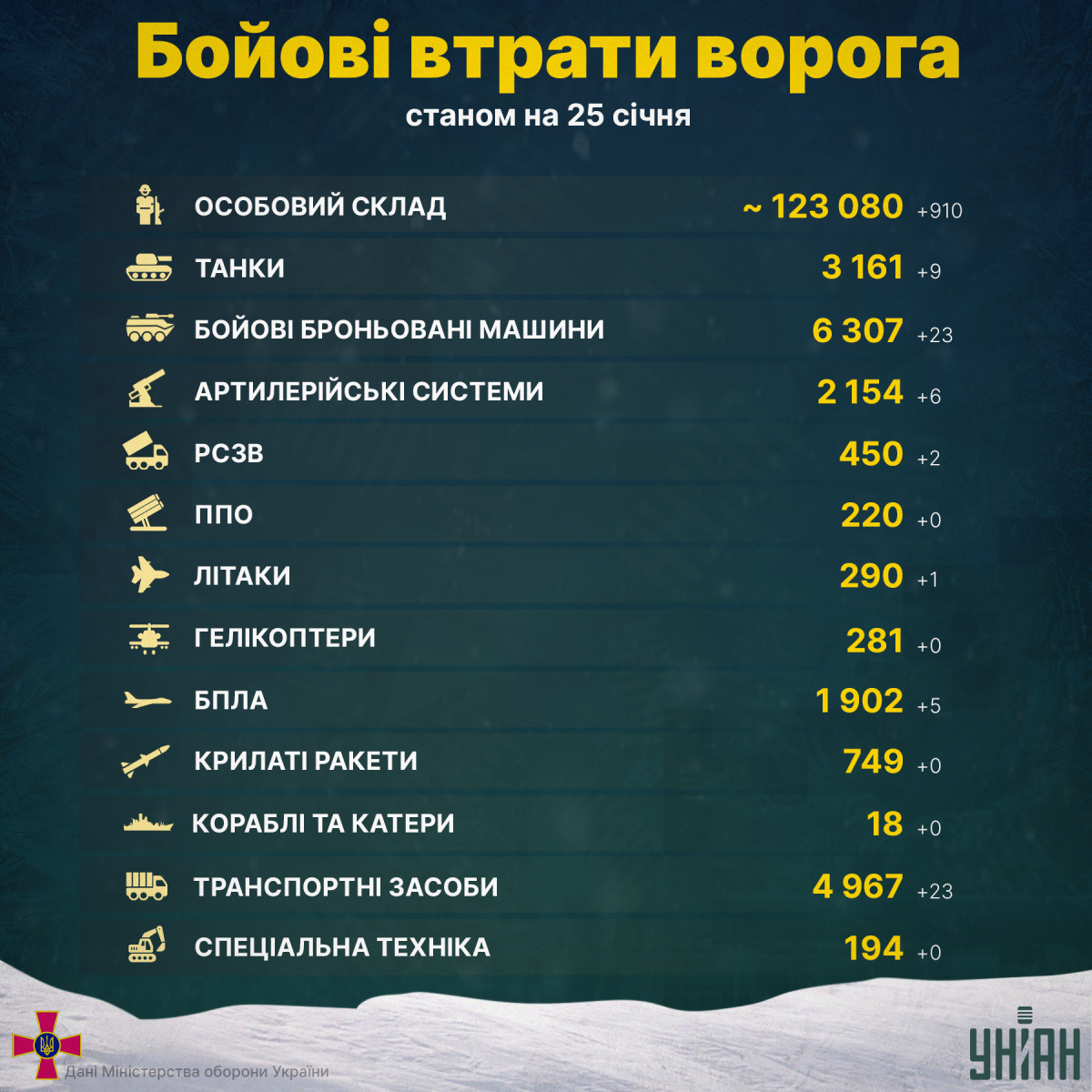 Втрати РФ стрімко зростають / інфографіка УНІАН