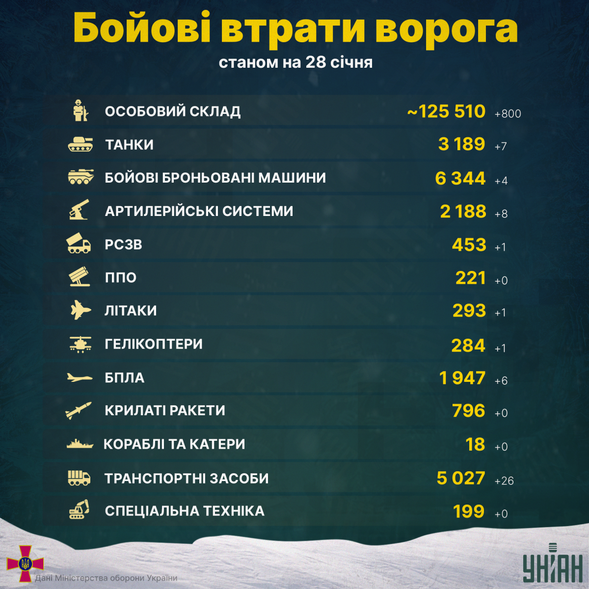 Генштаб оновив втрати РФ / інфографіка УНІАН