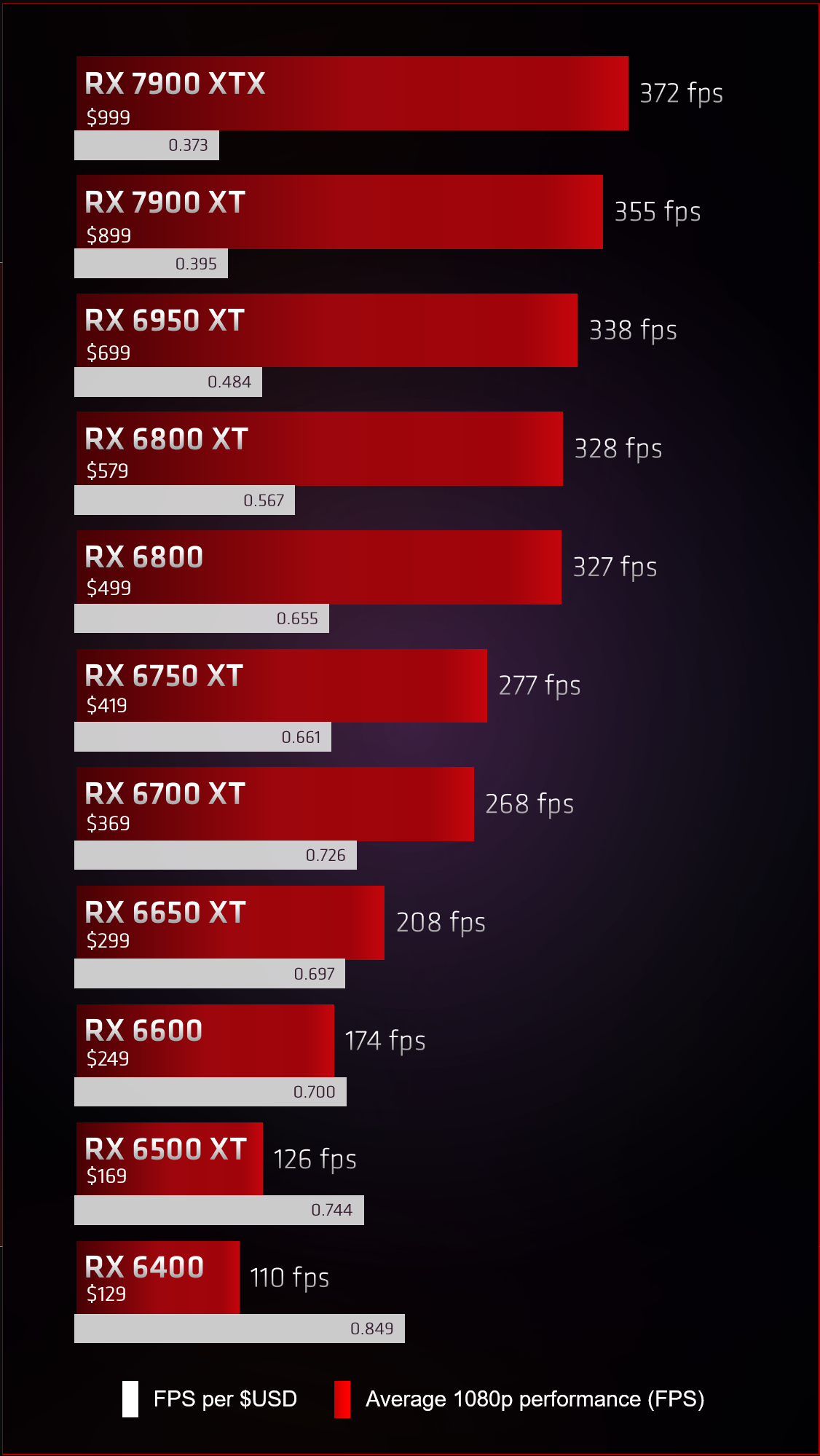 FPS за доллар: чем больше, тем лучше / фото AMD