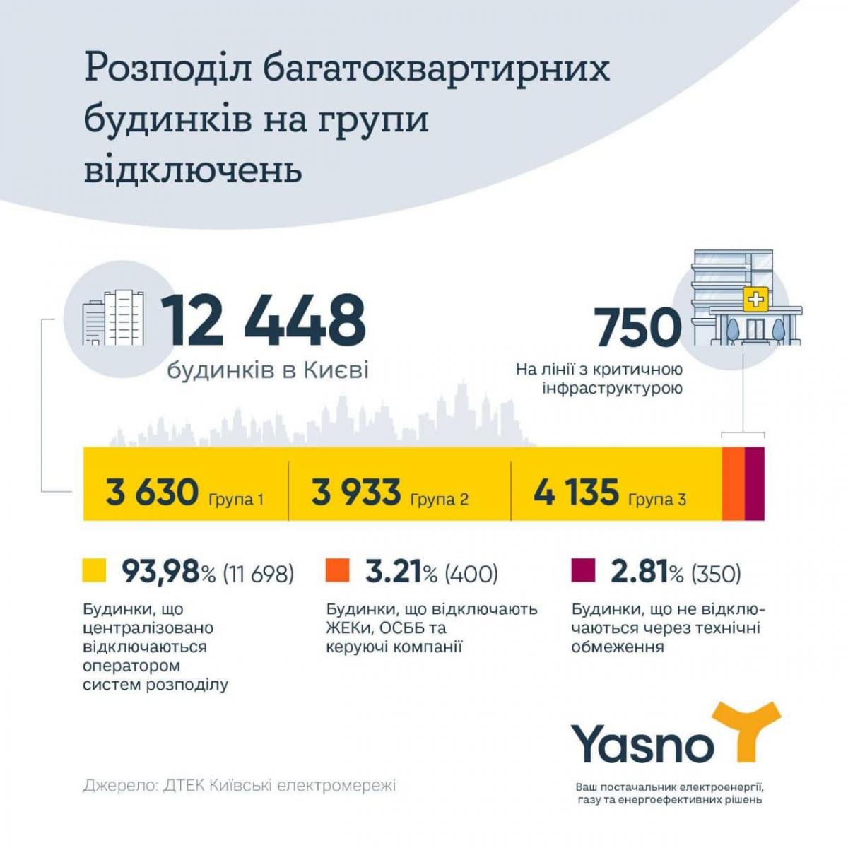 Відключення світла у Києві / інфографіка Yasno