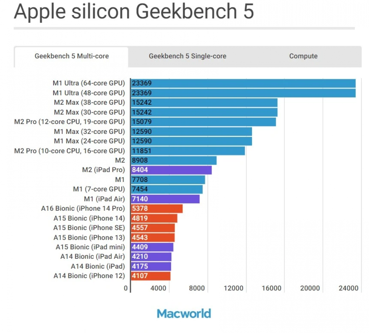 Сравнение процессоров apple. Процессор Apple. Архитектура процессора Apple. A16 Bionic. Таблица сравнения процессоров Apple.