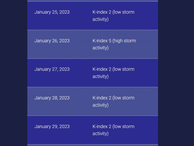 Когда магнитные бури в январе / фото meteoagent.com