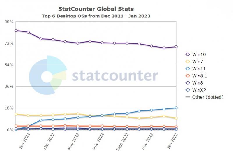 Источник: Statcounter Источник: Statcounter