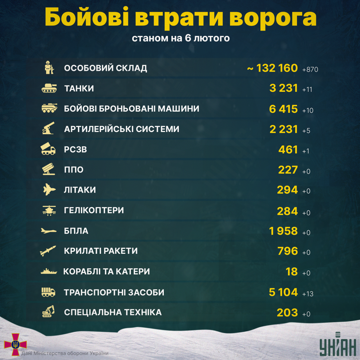 Статистика втрат Росії в Україні станом на 6 лютого / інфографіка УНІАН