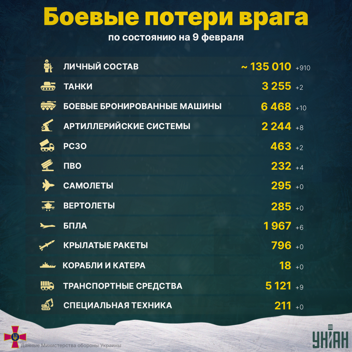 Потери России в Украине по состоянию на 9 февраля 2023 года / инфографика УНИАН