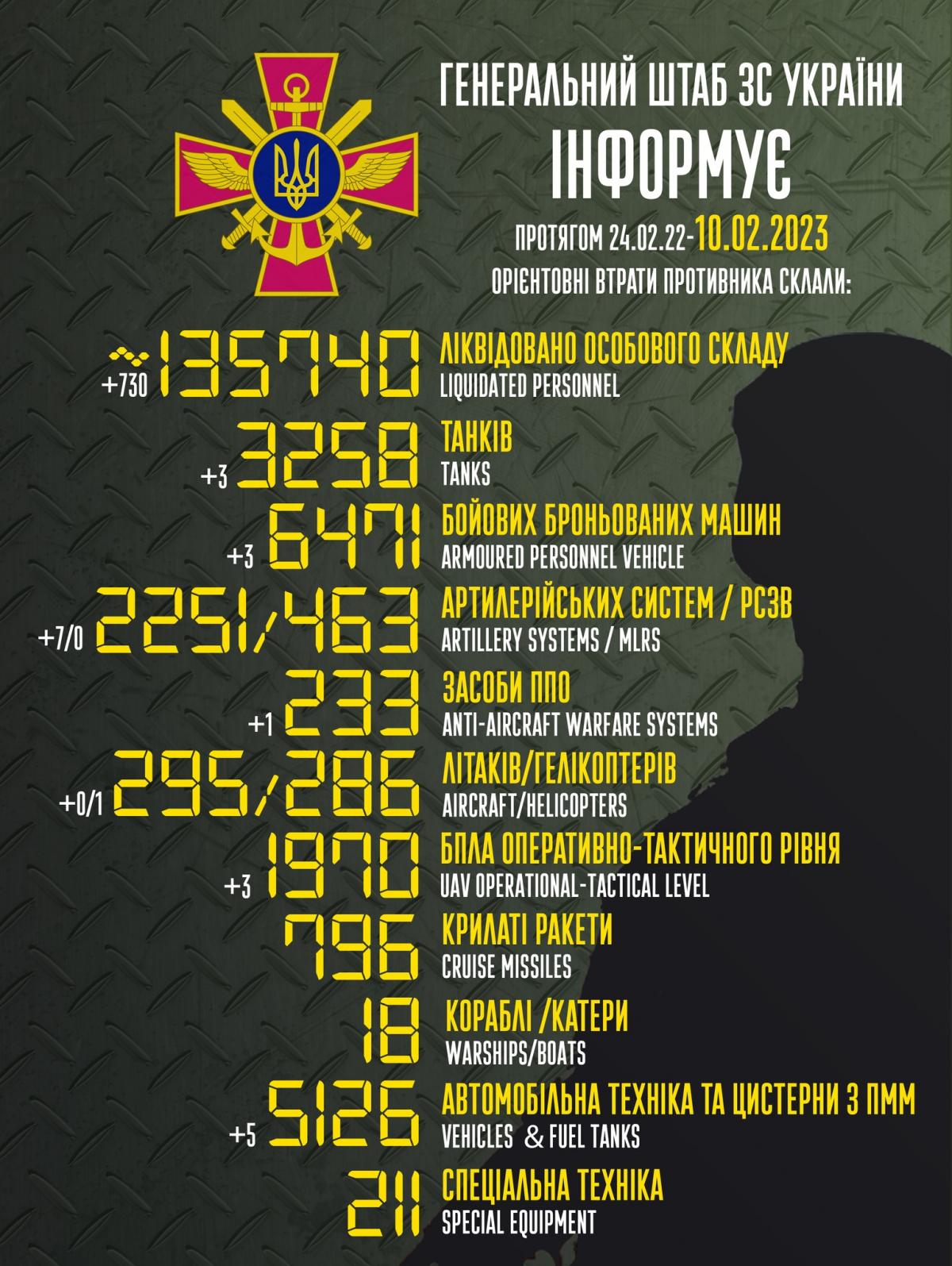 Втрати РФ в Україні станом на 10 лютого 2023 року / інфографіка Генштабу ЗСУ Втрати РФ в Україні станом на 10 лютого 2023 року / інфографіка Генштабу ЗСУ