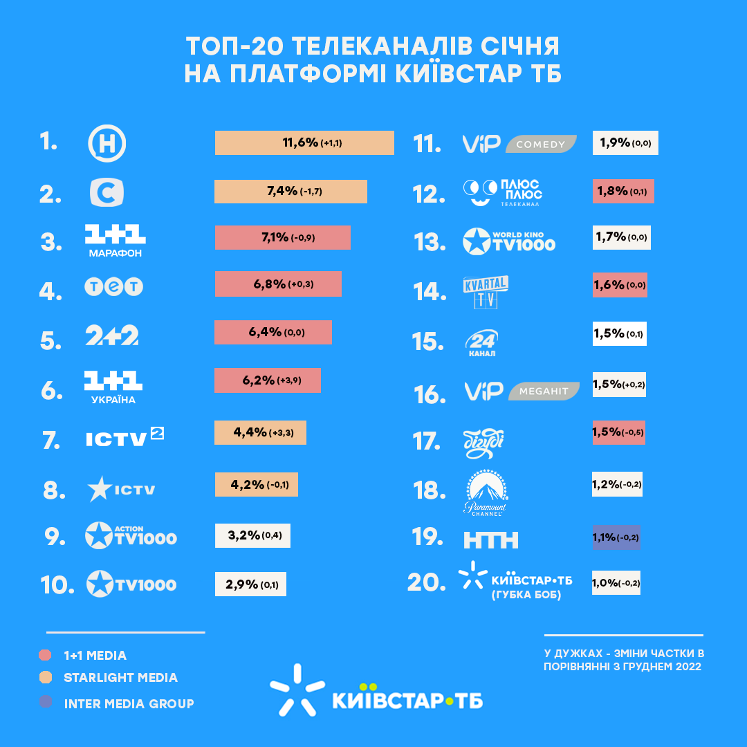 Стало известно, какие телеканалы украинцы смотрели больше всего в январе 2023 года Стало известно, какие телеканалы украинцы смотрели больше всего в январе 2023 года