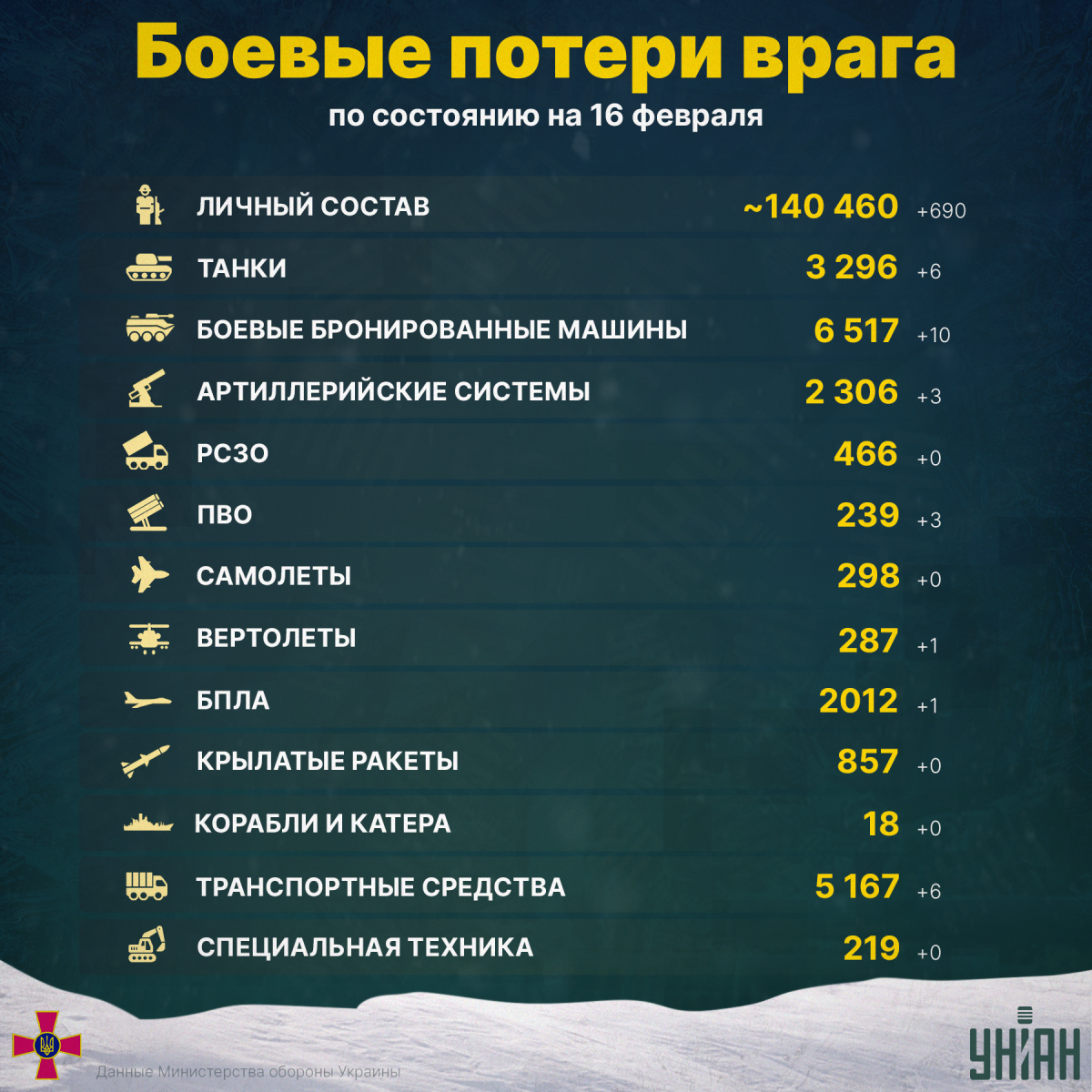 Потери россиян / инфографика УНИАН Потери россиян / инфографика УНИАН