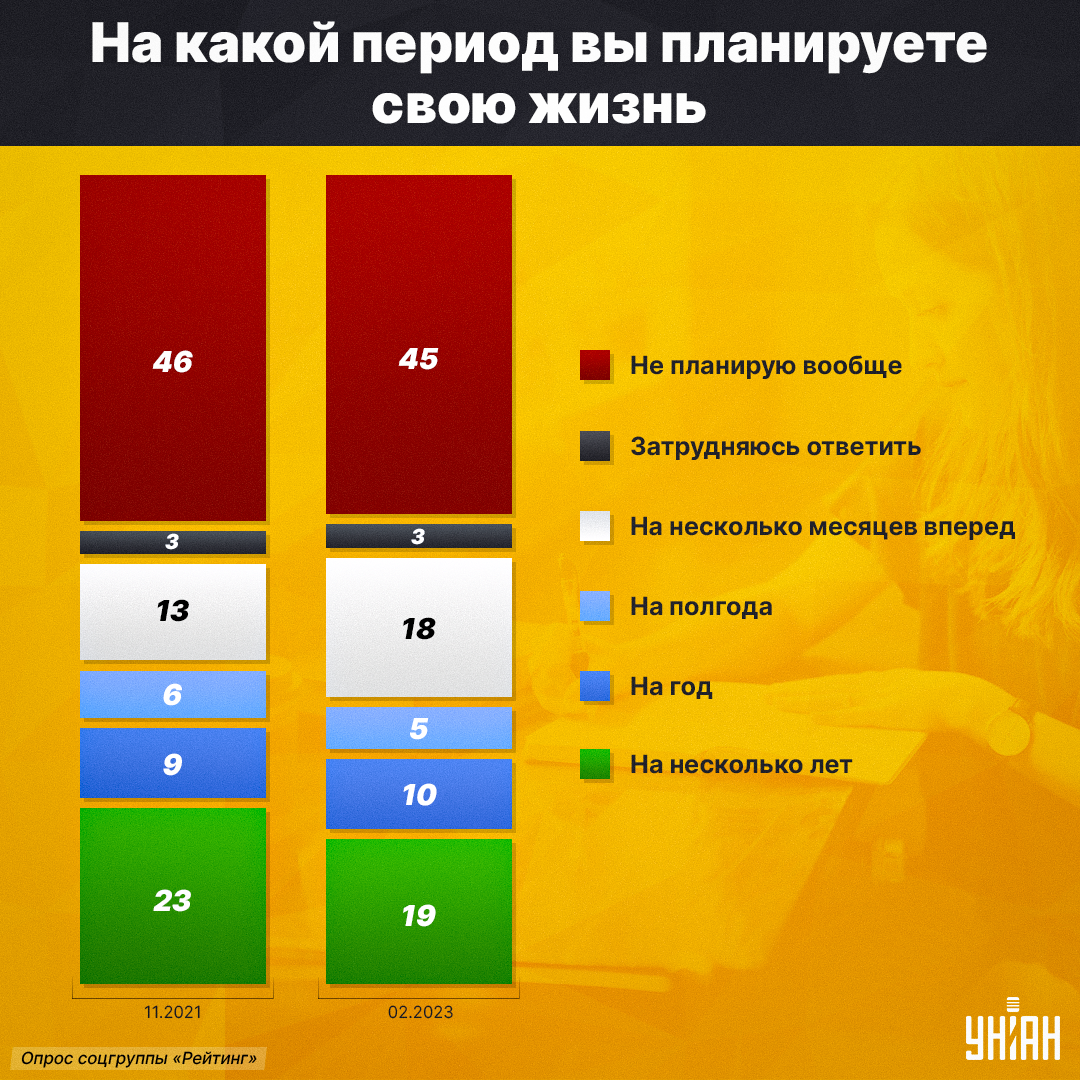 Почти половина украинцев из-за войны не планируют свою жизнь - опрос (инфографика) Почти половина украинцев из-за войны не планируют свою жизнь - опрос (инфографика)