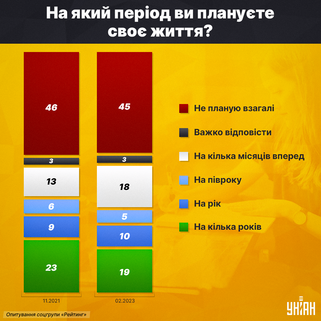 45% українців через війну не планують своє життя взагалі / інфографіка УНІАН 45% українців через війну не планують своє життя взагалі / інфографіка УНІАН