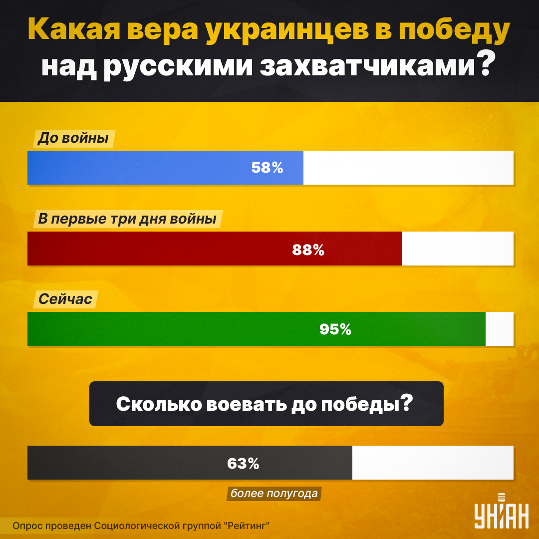 За время войны украинцы значительно больше начали верить в победу (инфографика) За время войны украинцы значительно больше начали верить в победу (инфографика)