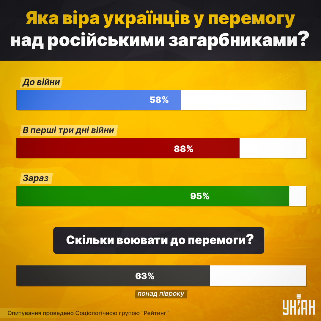 За час війни українці значно більше почали вірити в перемогу (інфографіка) За час війни українці значно більше почали вірити в перемогу (інфографіка)