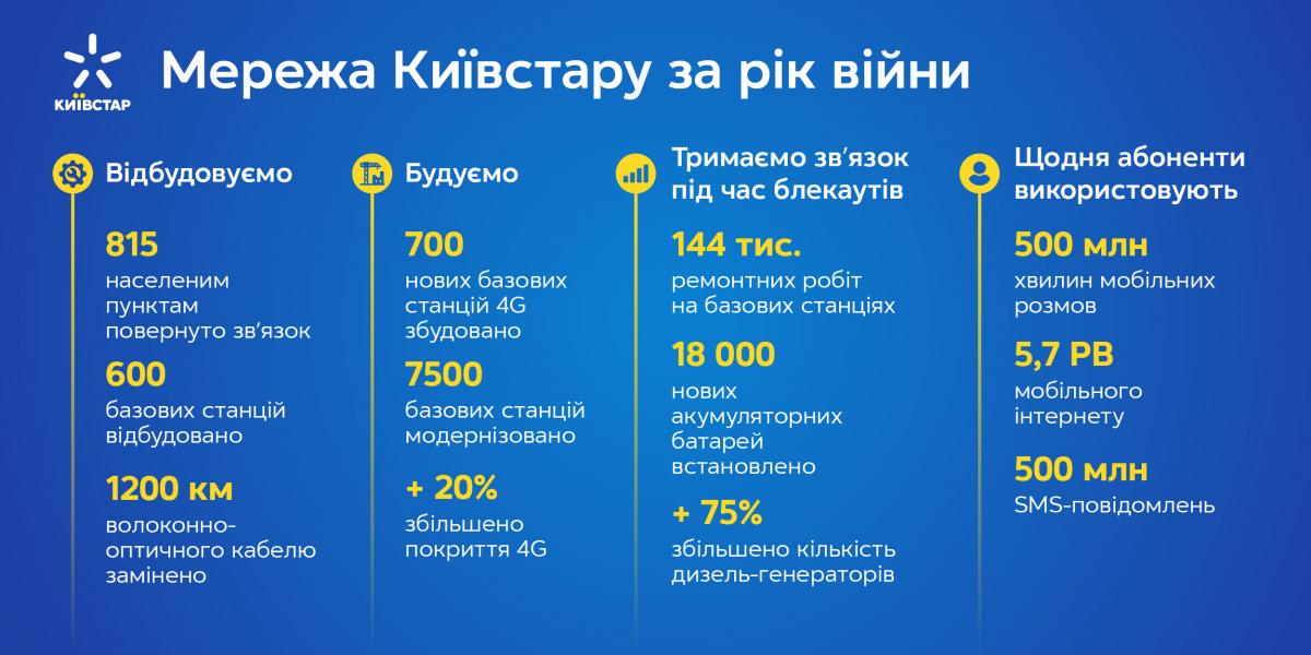 Киевстар за время войны вернул связь в более 800 населенных пунктов Киевстар за время войны вернул связь в более 800 населенных пунктов