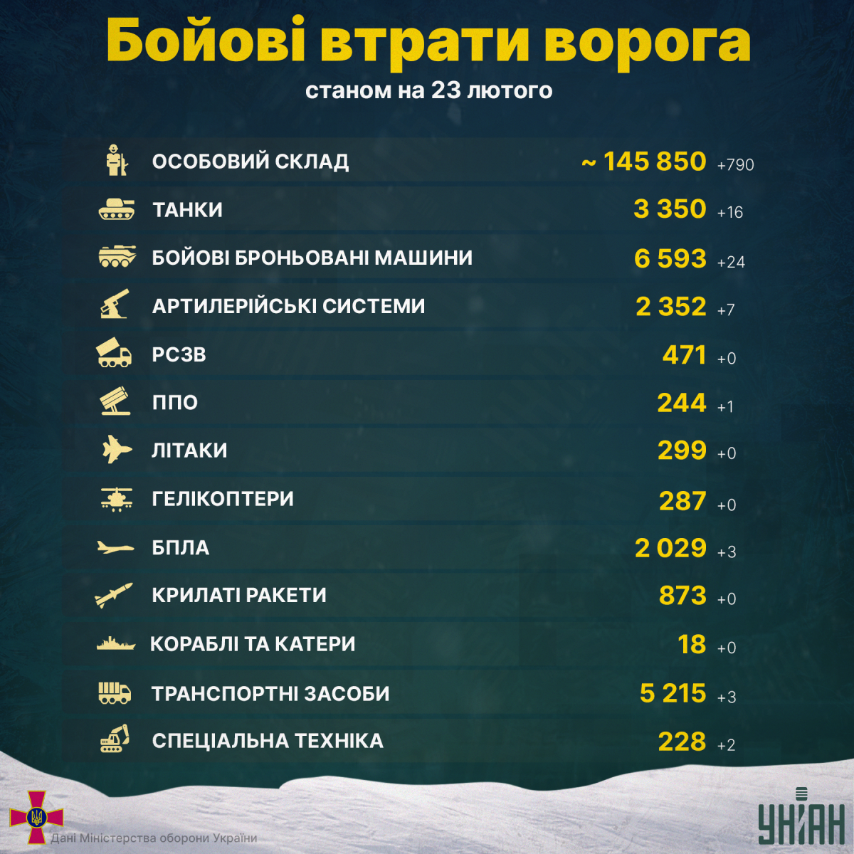 Втрати Росії в Україні на 23 лютого / інфографіка УНІАН Втрати Росії в Україні на 23 лютого / інфографіка УНІАН