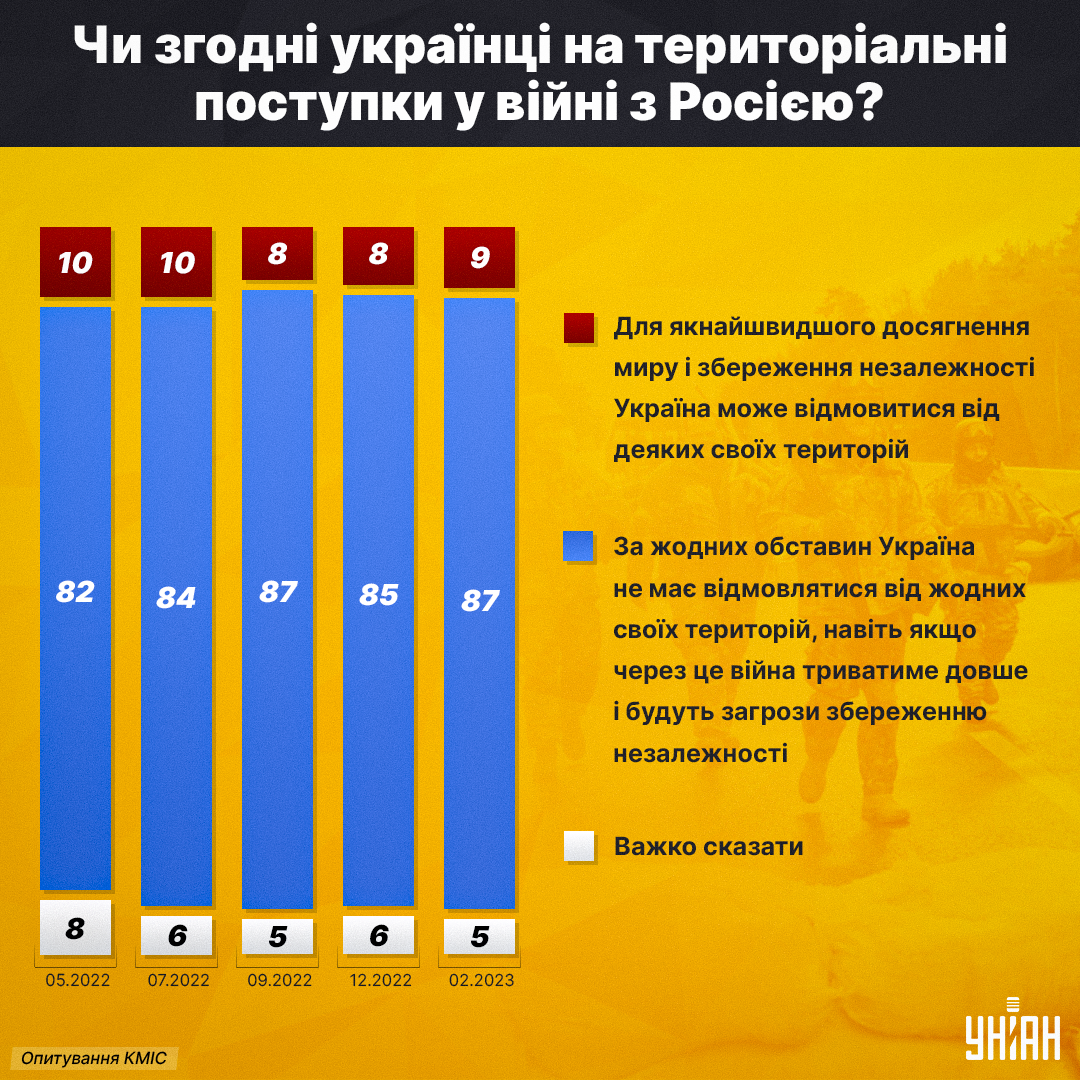87% українців відповіли, що жодні територіальні поступки не є припустимими / інфографіка УНІАН 87% українців відповіли, що жодні територіальні поступки не є припустимими / інфографіка УНІАН