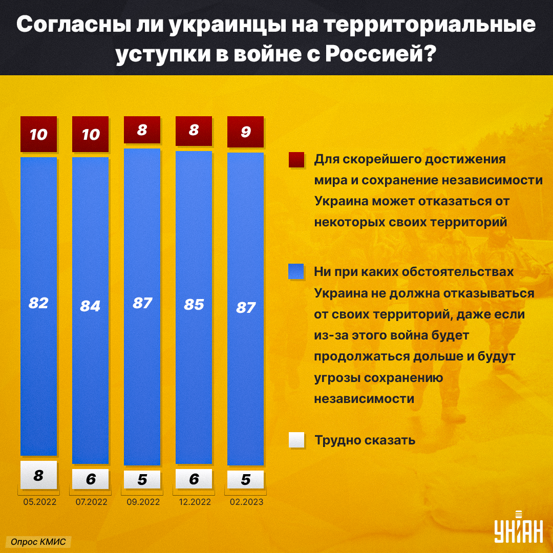 87% украинцев ответили, что никакие территориальные уступки не являются допустимыми / инфографика УНИАН 87% украинцев ответили, что никакие территориальные уступки не являются допустимыми / инфографика УНИАН