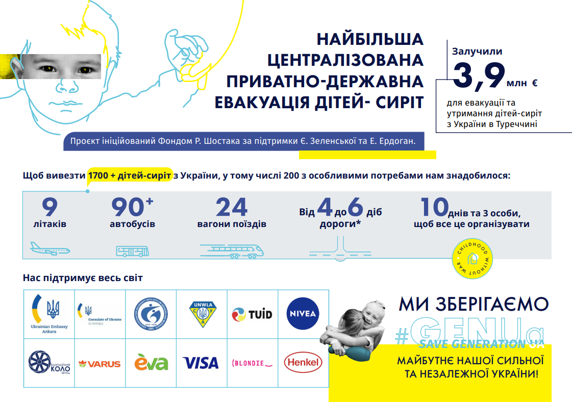Фонд Руслана Шостака залучив 3,9 мільйонів євро для евакуації та утримання дітей-сиріт з України в Туреччині на період війни Фонд Руслана Шостака залучив 3,9 мільйонів євро для евакуації та утримання дітей-сиріт з України в Туреччині на період війни