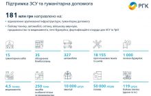 Украинские газовщики направили 181 миллион на помощь армии и пострадавшим от войны городам