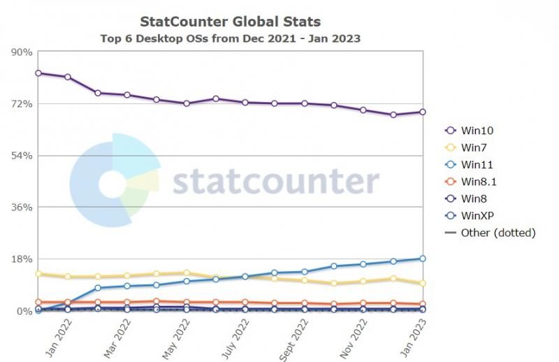 Источник: Statcounter